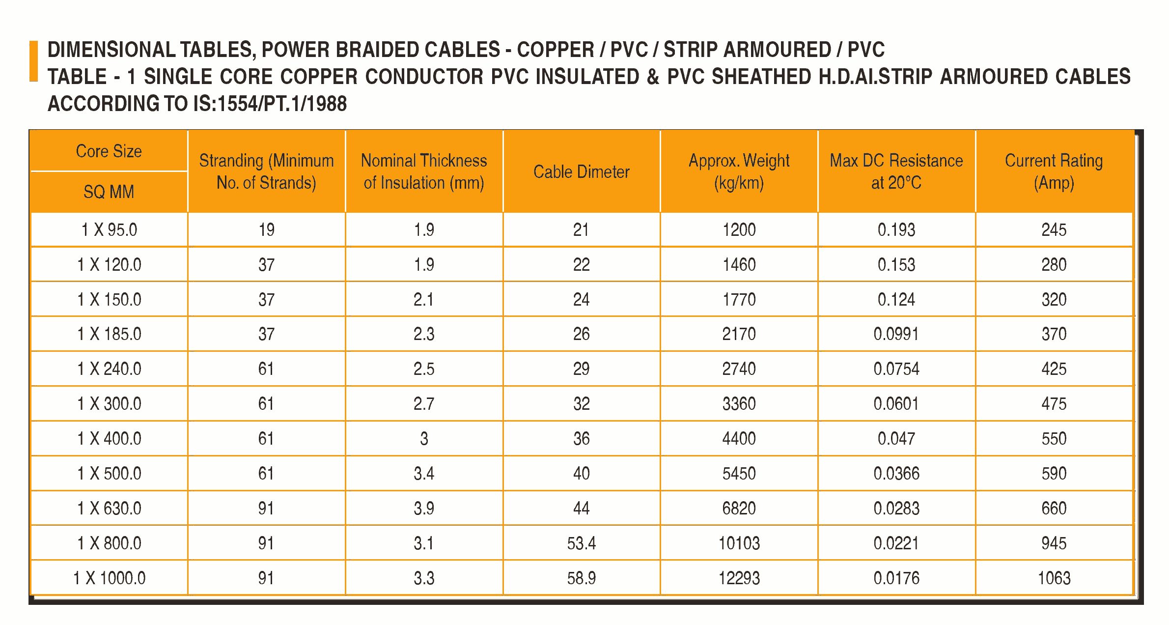 CU PVC STRIP ARMOURED P Cable