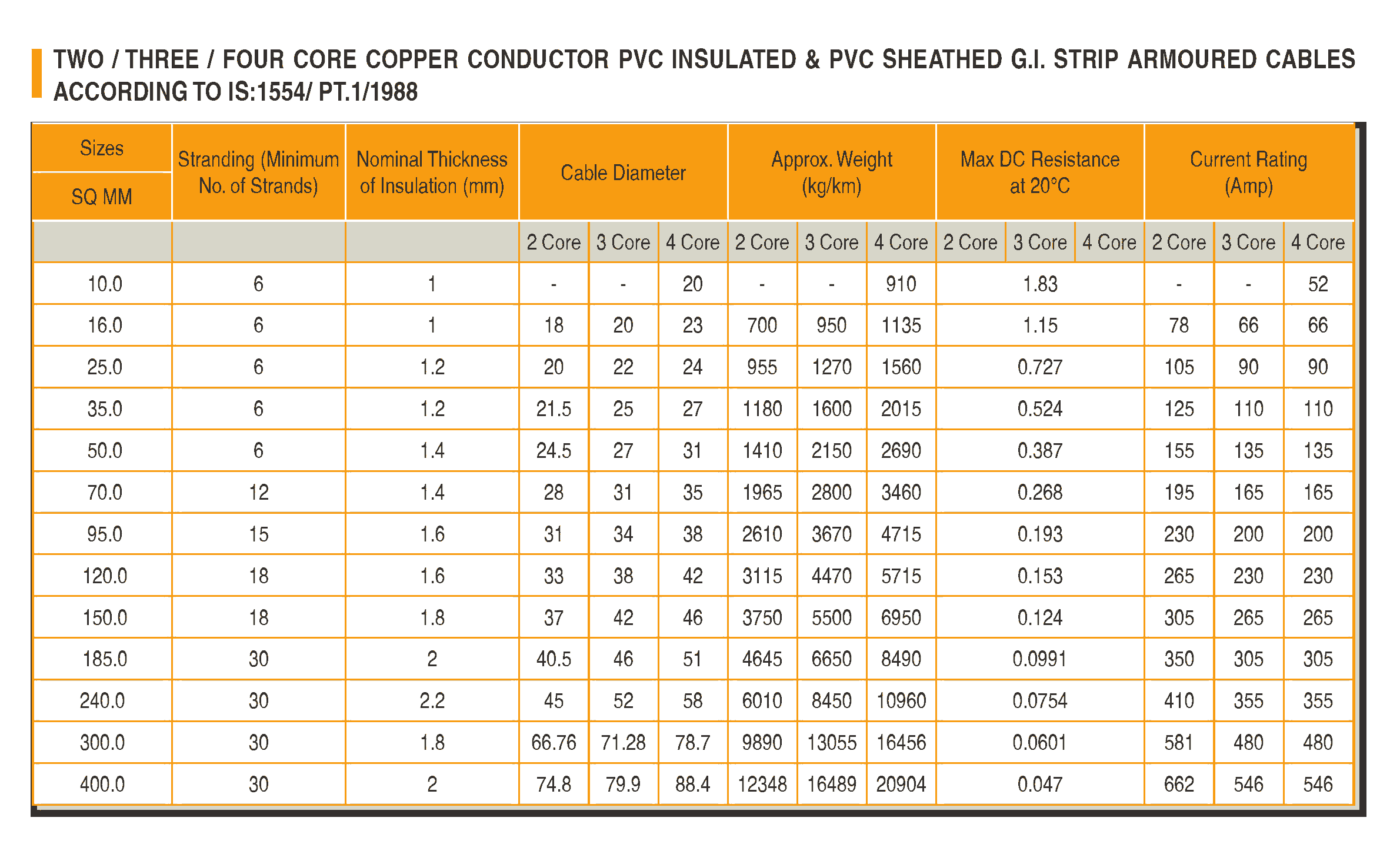 CU PVC STRIP ARMOURED P Cable