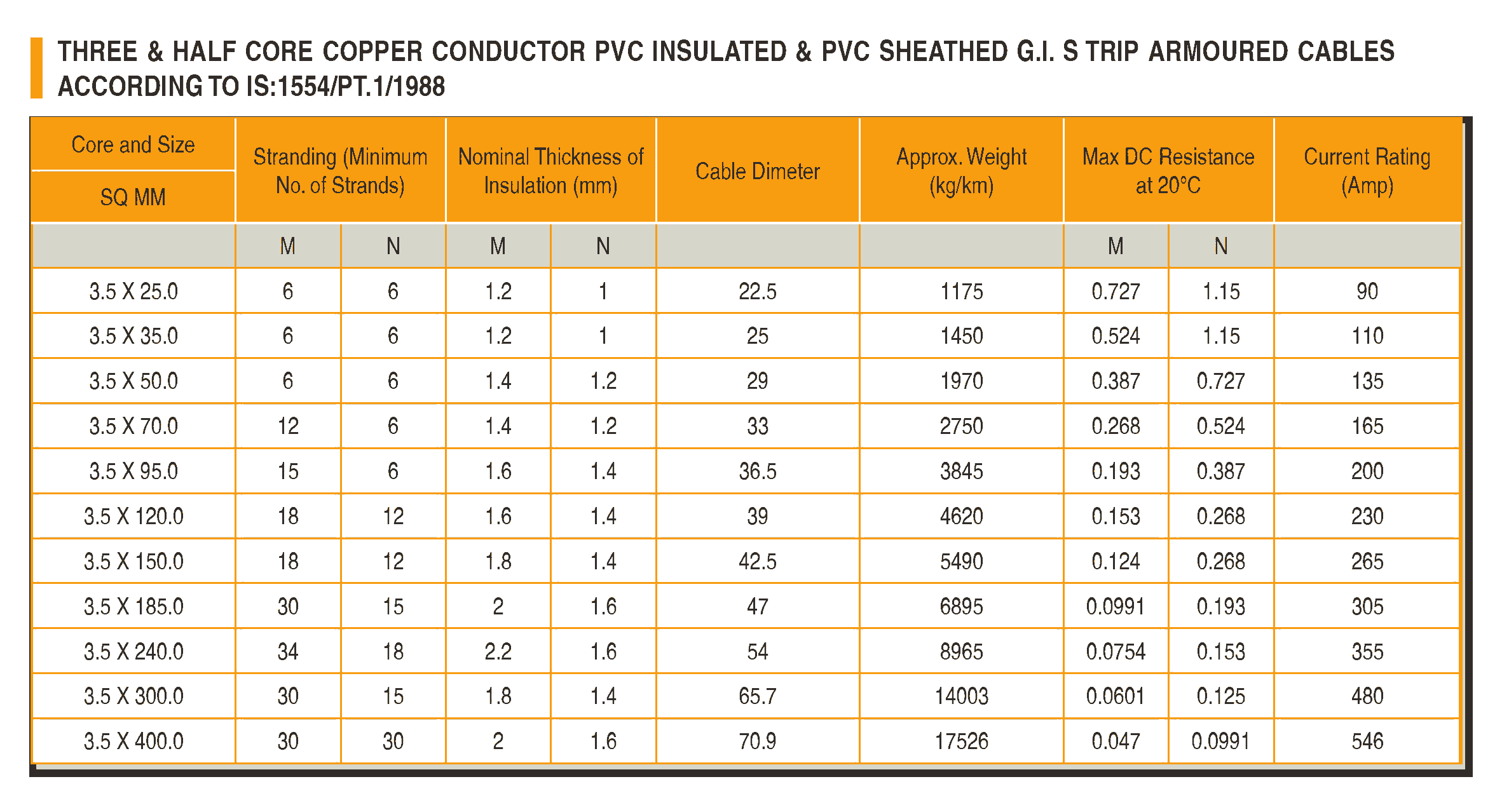 CU PVC STRIP ARMOURED P Cable