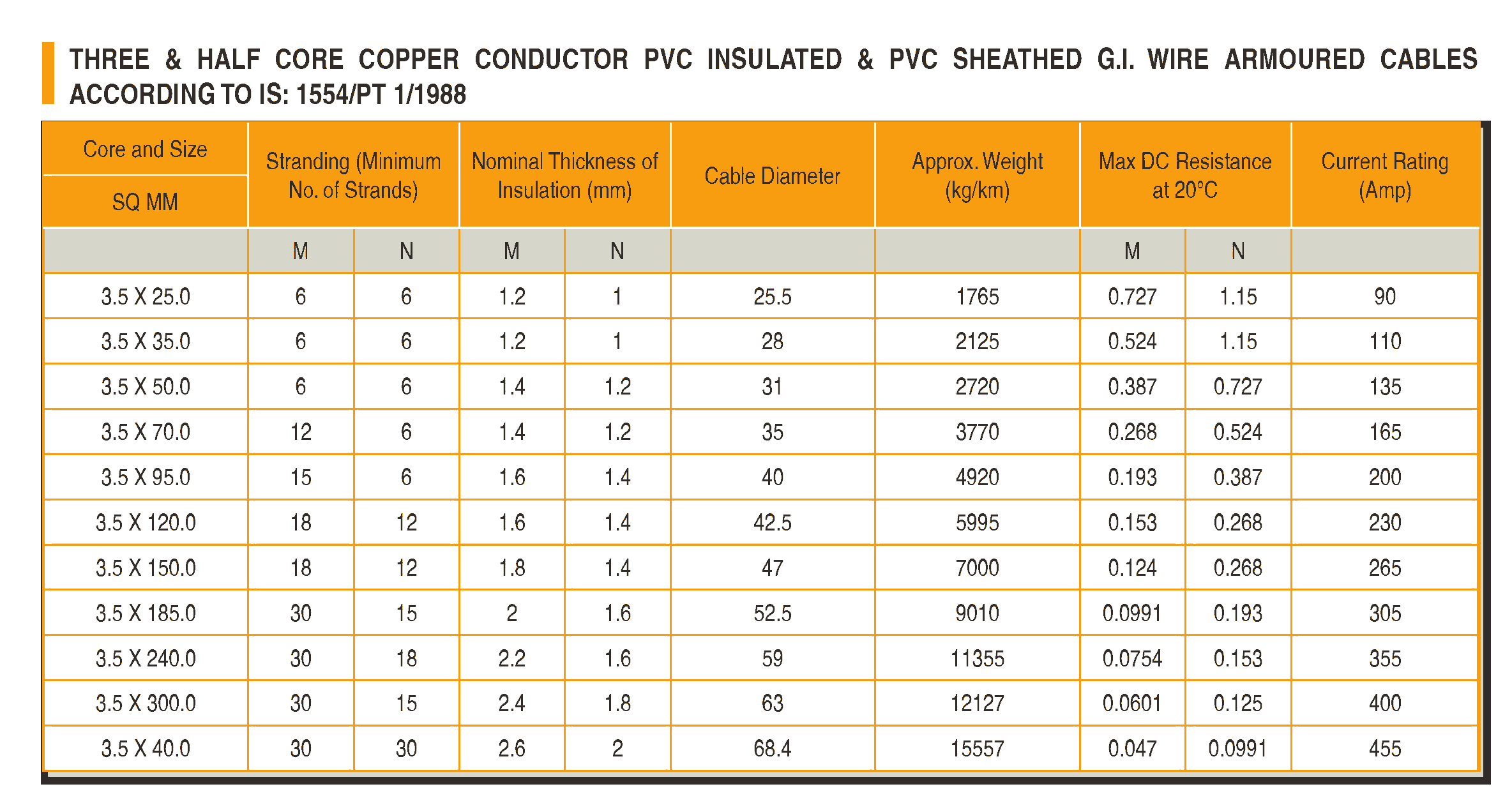 CU PVC WIRE ARMOURED PV Cable