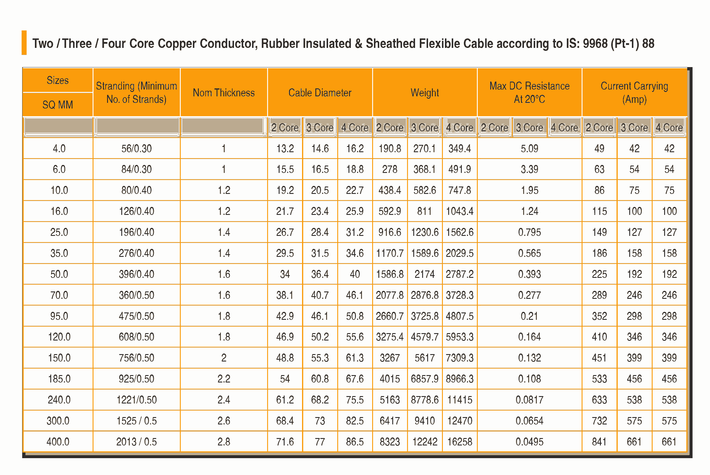 AL PVC Flexible Cables Manufacturers