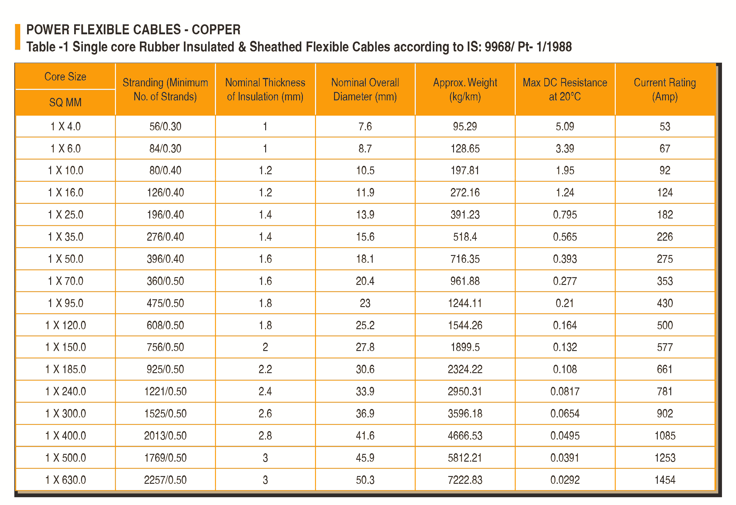 CU EPR CR Flexible Cables