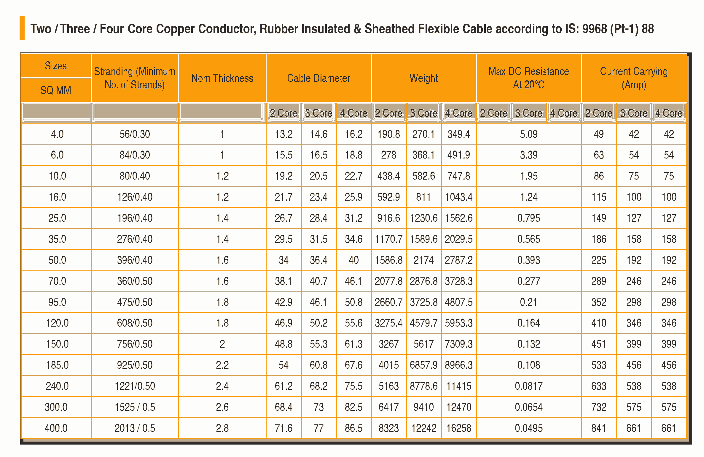 CU EPR CR Flexible Cables