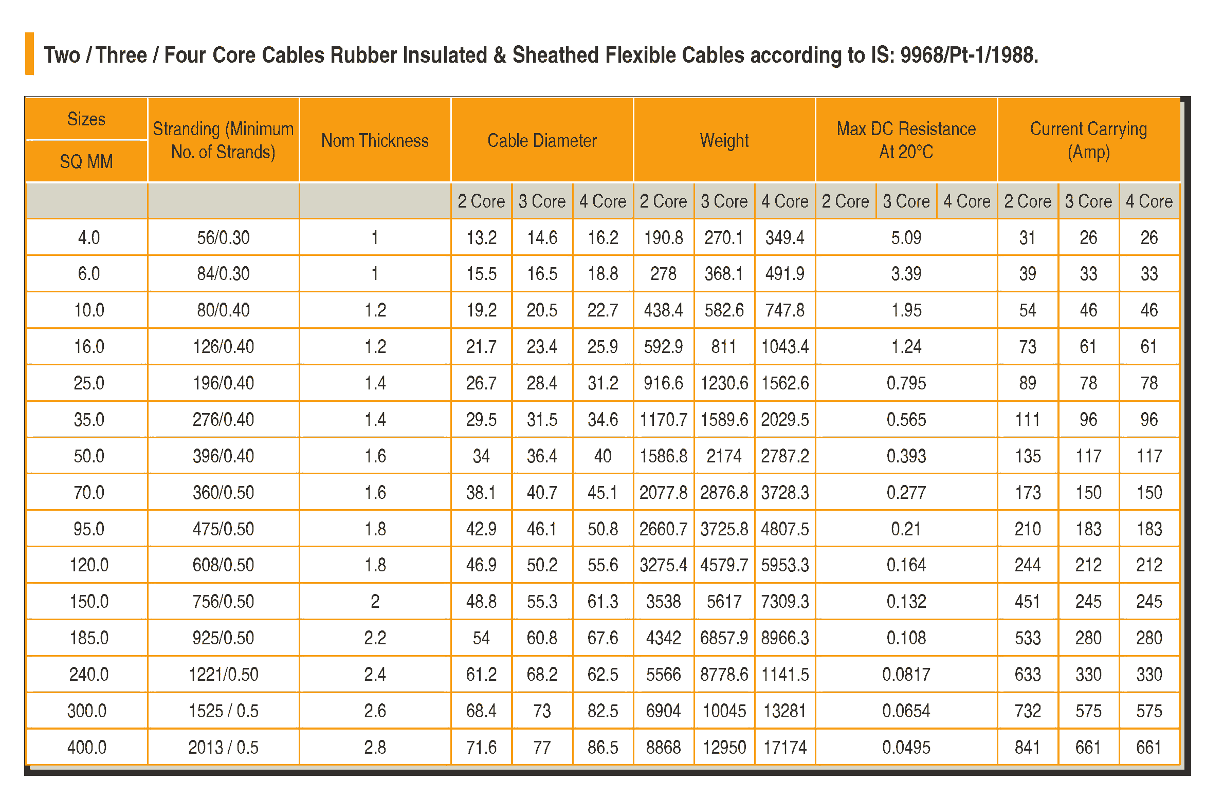 CU VIR TRS Flexible Cables