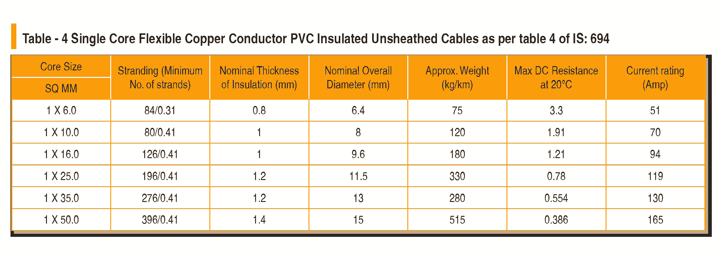 CU PVC PVC Flexible Cables