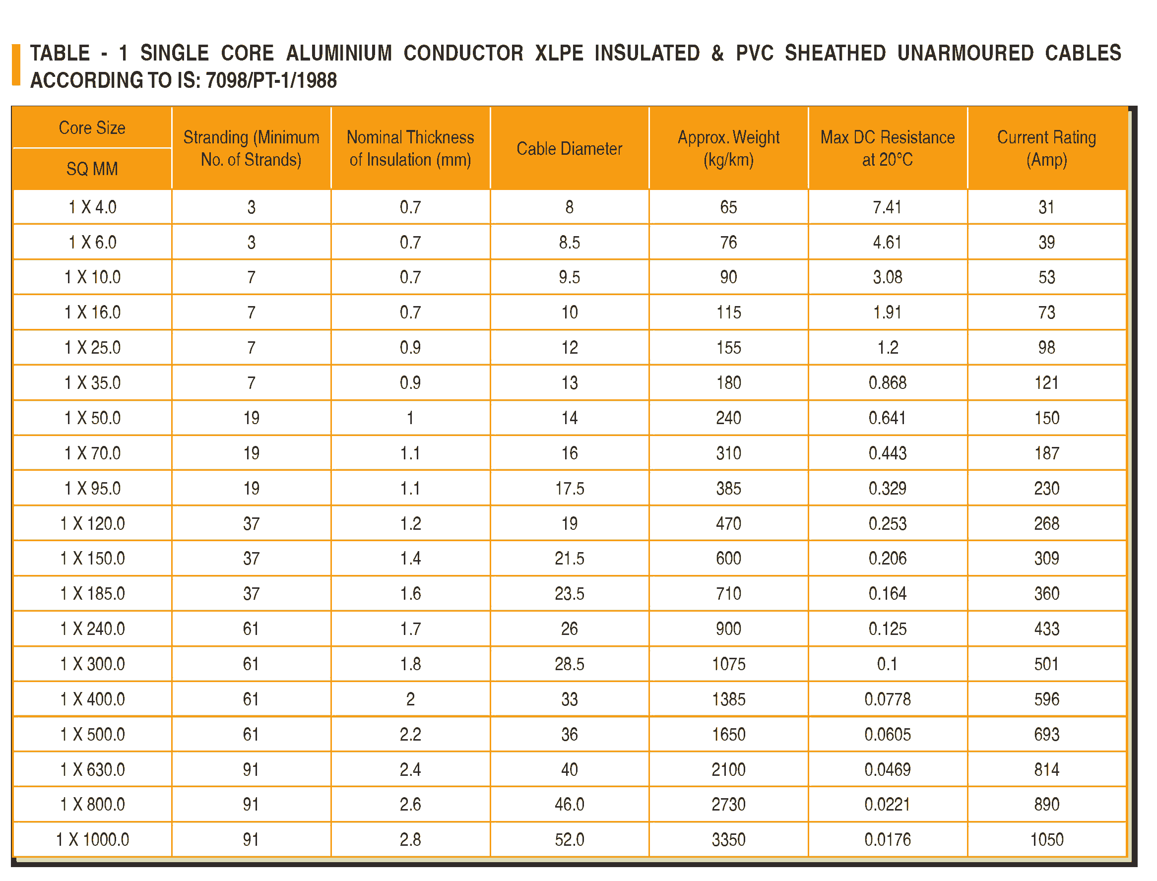 AL XLPE PVC Unarmoured Cables