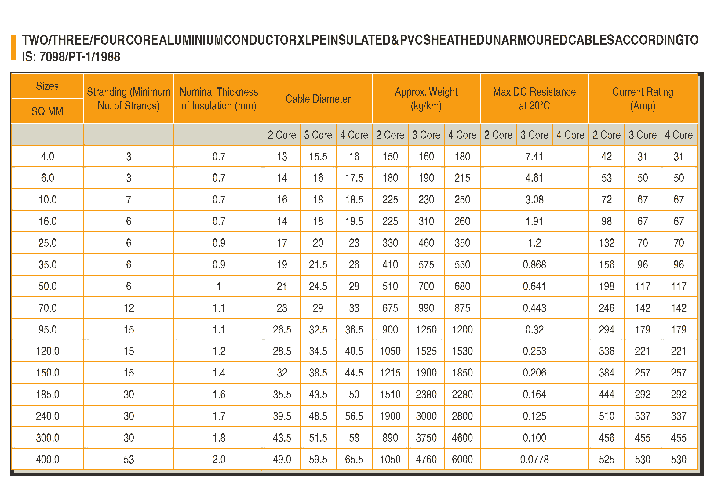 AL XLPE PVC Unarmoured Cables