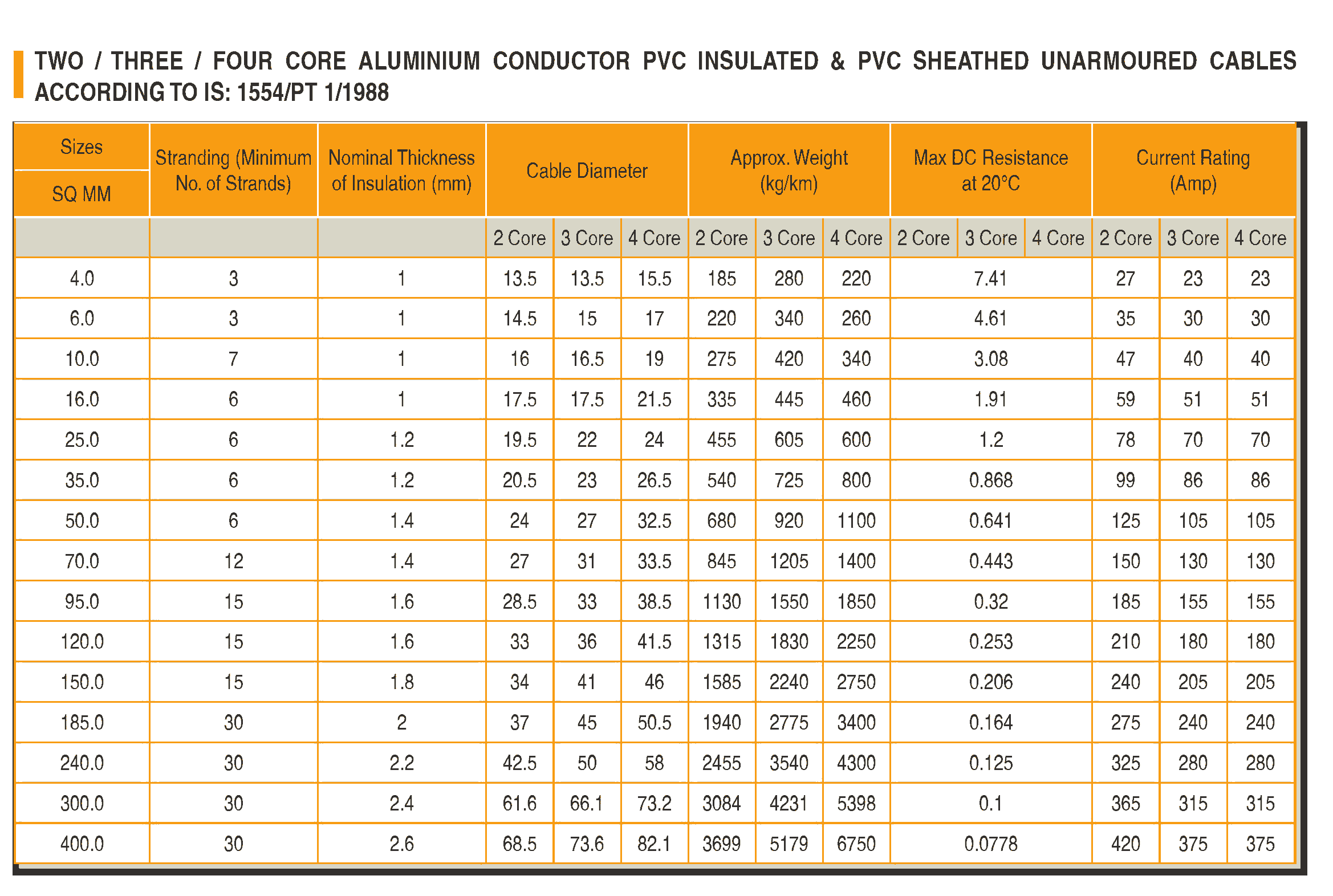 AL PVC PVC Unarmoured Cables