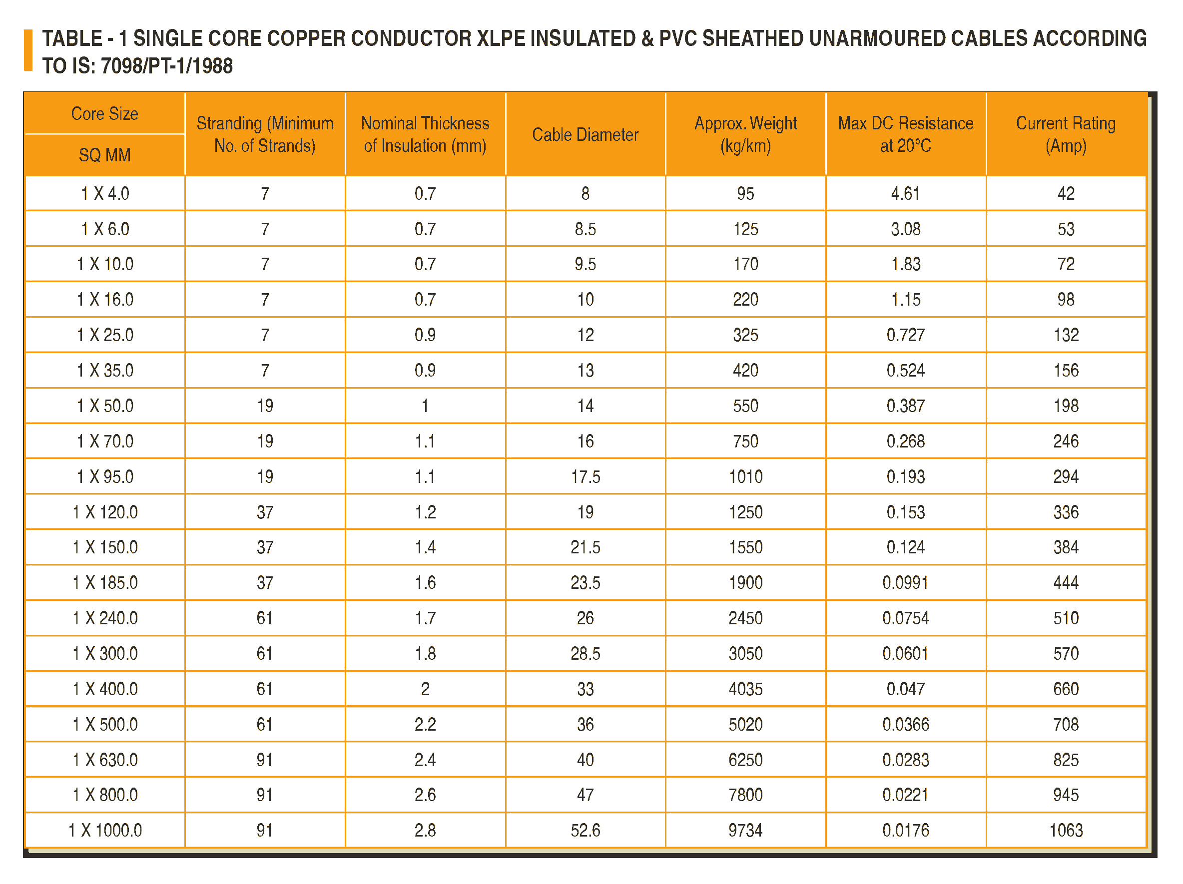 CU XLPE PVC Unarmoured Cables