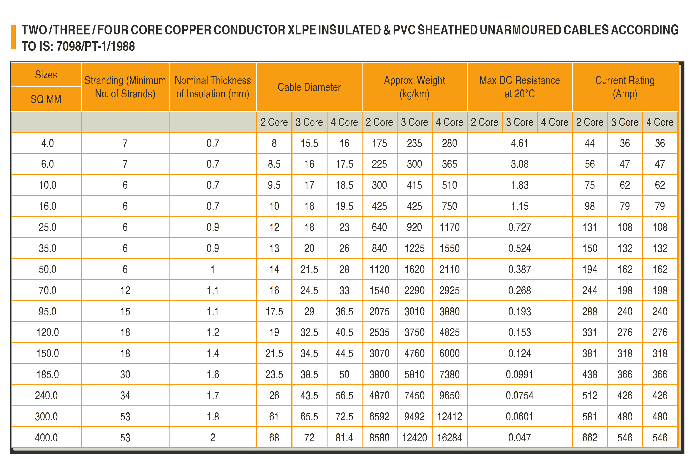 CU XLPE PVC Unarmoured Cables