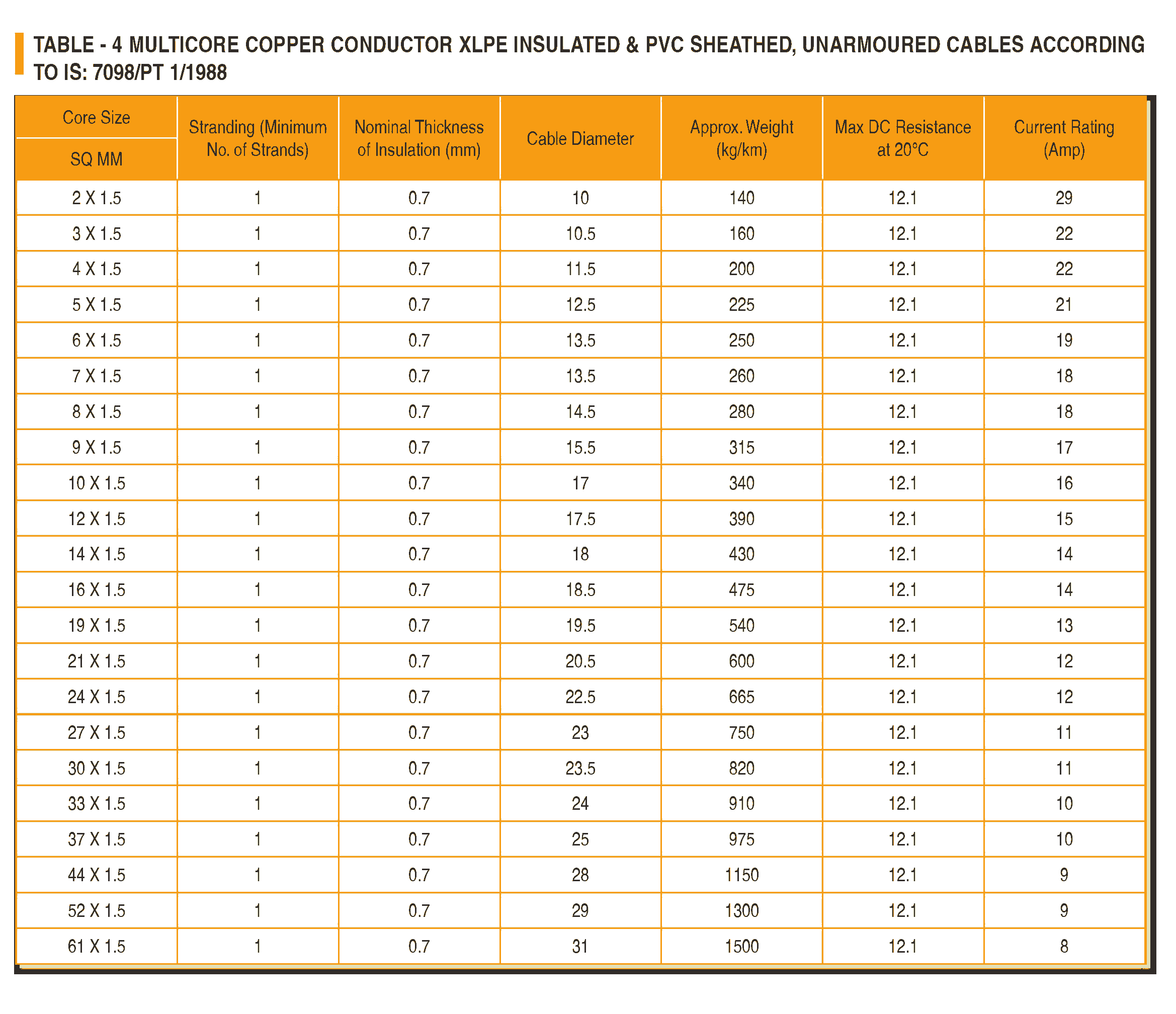 CU XLPE PVC Unarmoured Cables
